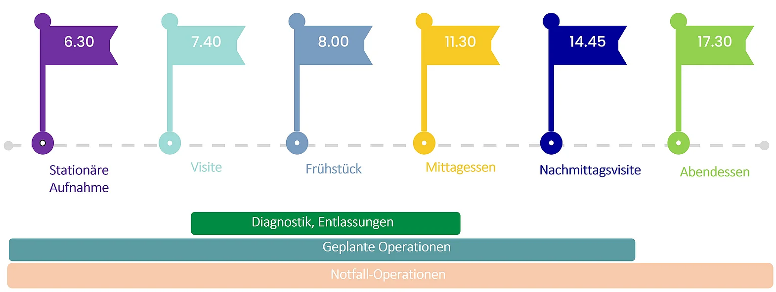 Das Bild zeigt den zeitlichen Ablauf der Kinderchirurgie Erlangen