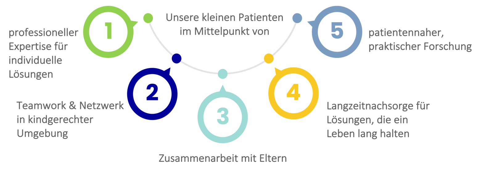 Das Bild zeigt die Philosophie der Kinderchirurgie Erlangen als Grafik auf.