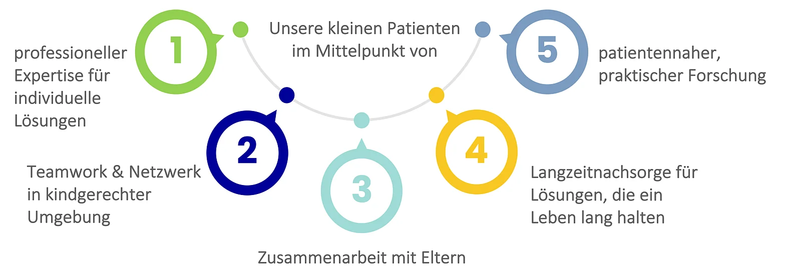 Das Bild zeigt die Philosophie der Kinderchirurgie Erlangen als Grafik auf.