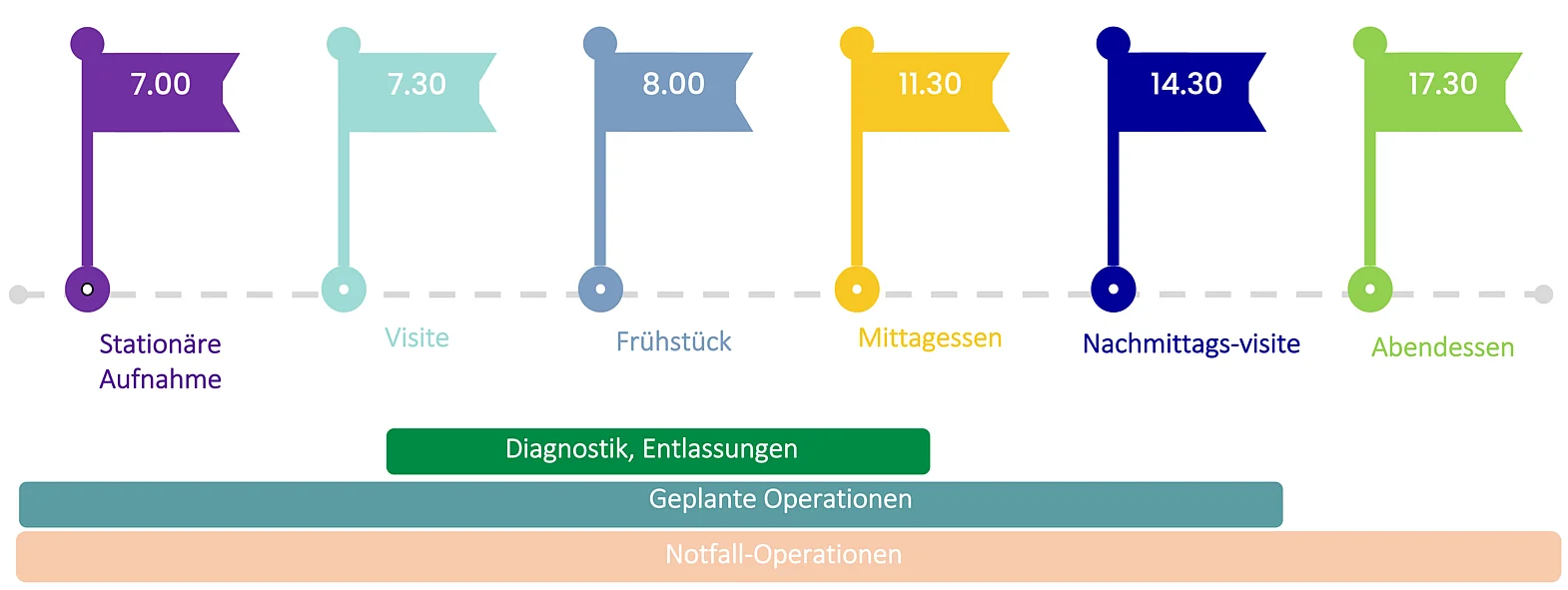 Das Bild zeigt den zeitlichen Ablauf der Kinderchirurgie Erlangen