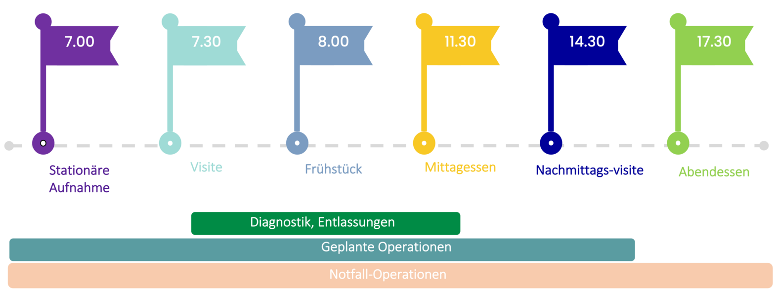 Das Bild zeigt den zeitlichen Ablauf der Kinderchirurgie Erlangen